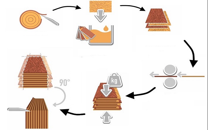 Quy trình sản xuất đồ gỗ công nghiệp