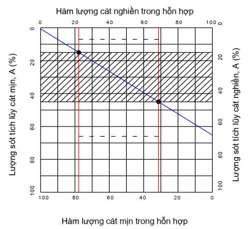 Tiêu chuẩn quốc gia TCVN 10796:2015 về Cát mịn cho bê tông và vữa