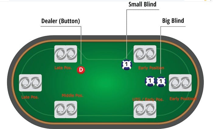 Vị trí trên bàn Poker: Cách chơi từng vị trí - Blog - Bitcasino