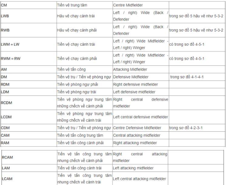 Khám phá các vị trí bóng đá 5, 7, 11 người trên sân cập nhật tháng 11 năm 2024