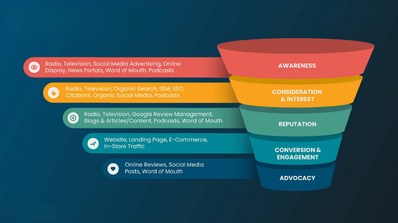 Lợi ích của việc sử dụng phễu marketing