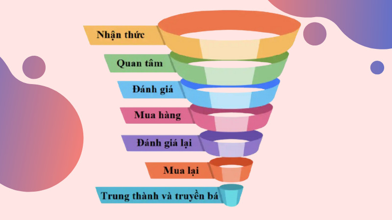 Hành trình chuyển đổi trong phễu marketing