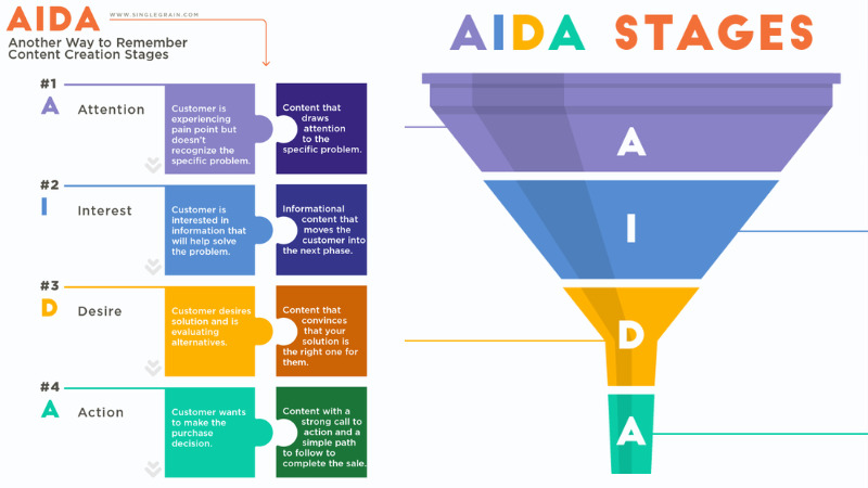 Quy trình 6 bước tạo phễu marketing