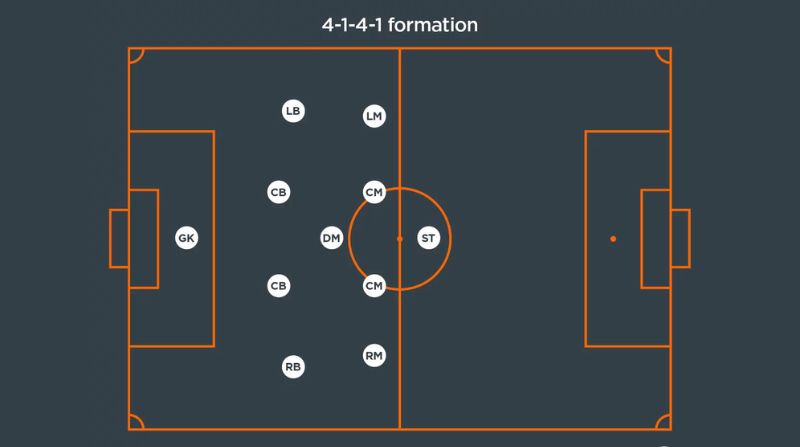 so-do-4-1-4-1.jpg Sơ đồ 4141 là gì? Chiến thuật chơi đội hình 4-1-4-1 chi tiết
